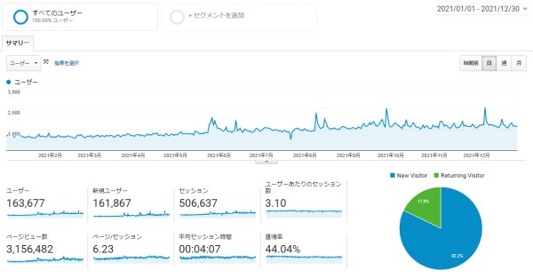 edollsのアクセス状況